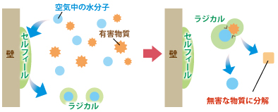 空気触媒セルフィールの作用原理